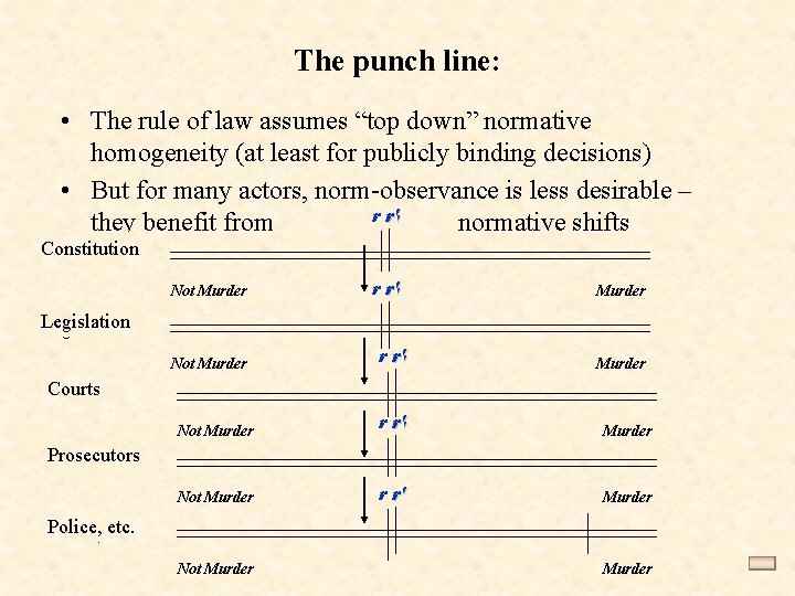 The punch line: • The rule of law assumes “top down” normative homogeneity (at