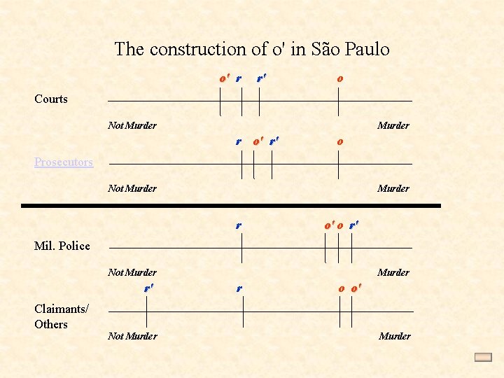 The construction of o' in São Paulo o' r r' o Courts Not Murder