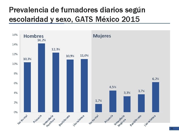 Prevalencia de fumadores diarios según escolaridad y sexo, GATS México 2015 Mujeres Hombres 16%