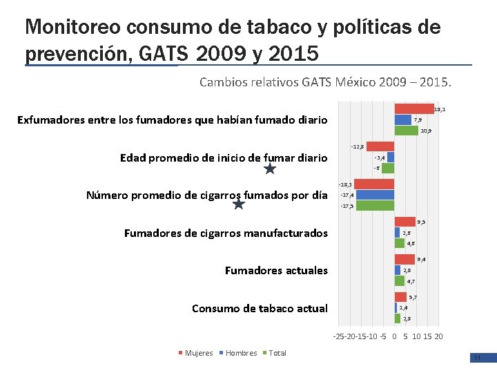 Monitoreo consumo de tabaco y políticas de prevención, GATS 2009 y 2015 Cambios relativos