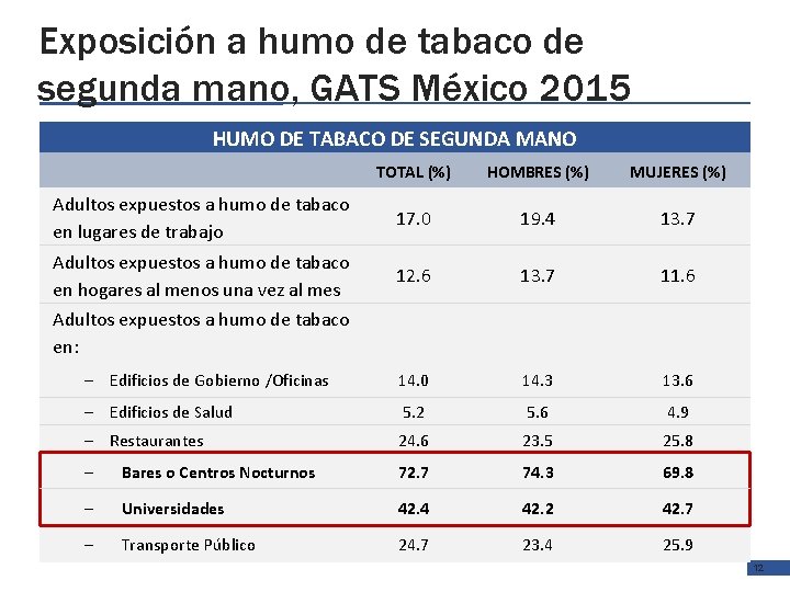 Exposición a humo de tabaco de segunda mano, GATS México 2015 HUMO DE TABACO