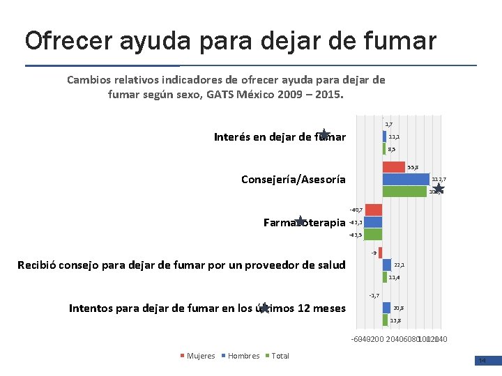 Ofrecer ayuda para dejar de fumar Cambios relativos indicadores de ofrecer ayuda para dejar