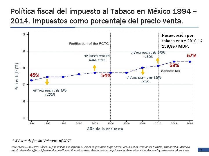 Política fiscal del impuesto al Tabaco en México 1994 – 2014. Impuestos como porcentaje