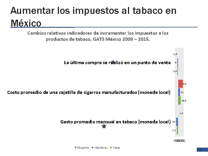 Aumentar los impuestos al tabaco en México Cambios relativos indicadores de incrementar los impuestos