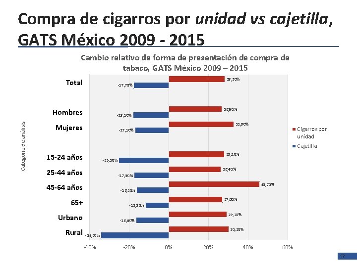 Compra de cigarros por unidad vs cajetilla, GATS México 2009 - 2015 Cambio relativo