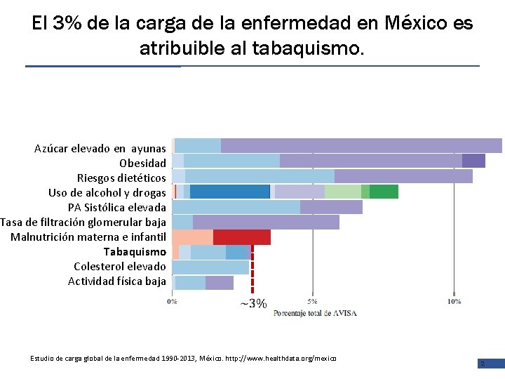 El 3% de la carga de la enfermedad en México es atribuible al tabaquismo.