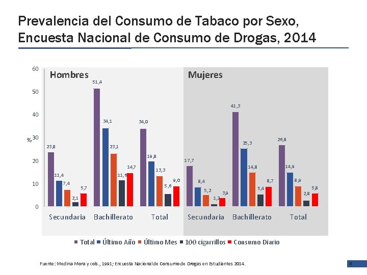 Prevalencia del Consumo de Tabaco por Sexo, Encuesta Nacional de Consumo de Drogas, 2014