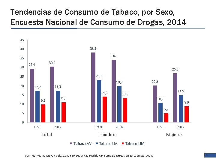Tendencias de Consumo de Tabaco, por Sexo, Encuesta Nacional de Consumo de Drogas, 2014