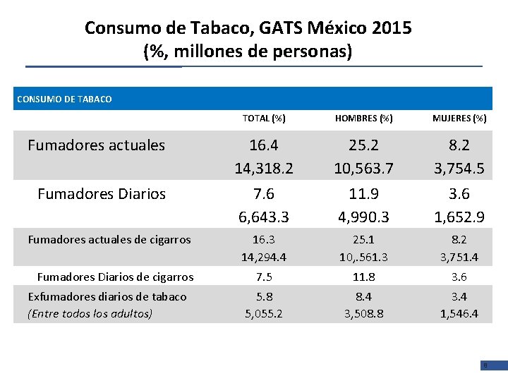 Consumo de Tabaco, GATS México 2015 (%, millones de personas) CONSUMO DE TABACO TOTAL