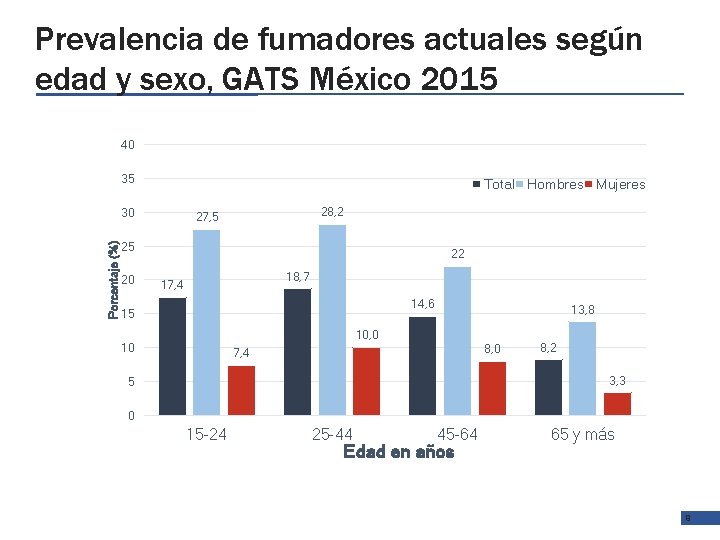 Prevalencia de fumadores actuales según edad y sexo, GATS México 2015 40 35 Total