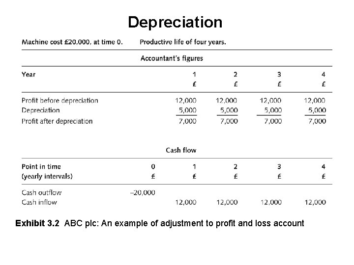 Depreciation Exhibit 3. 2 ABC plc: An example of adjustment to profit and loss