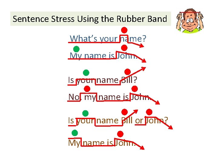 Sentence Stress Using the Rubber Band What’s your name? My name is John. Is