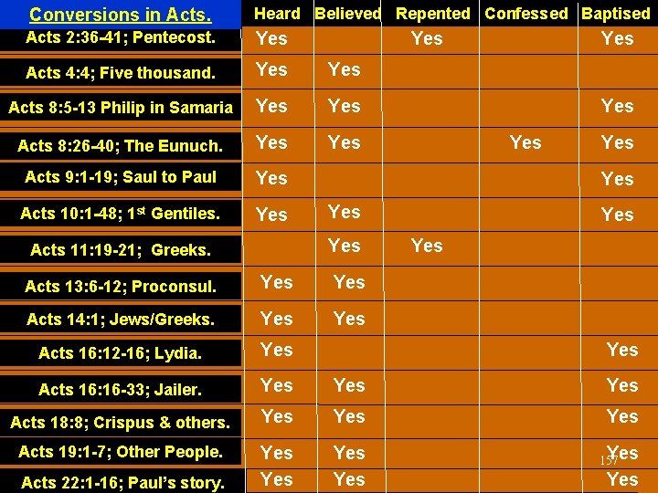 Conversions in Acts. Heard Believed Repented Confessed Baptised Acts 2: 36 -41; Pentecost. Yes