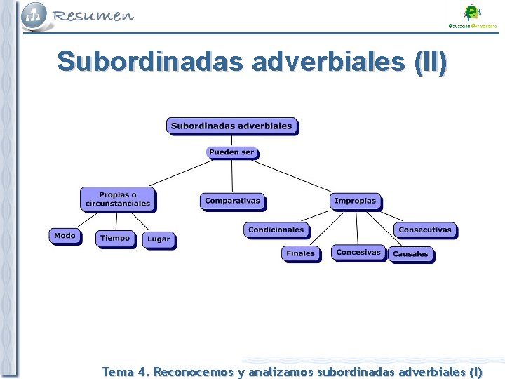 Subordinadas adverbiales (II) Tema 4. Reconocemos y analizamos subordinadas adverbiales (I) 