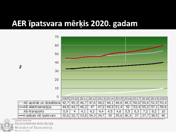 AER īpatsvara mērķis 2020. gadam 70 60 50 % 40 30 20 10 0