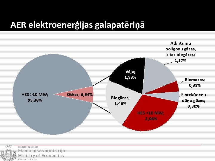 AER elektroenerģijas galapatēriņā Atkritumu poligonu gāzes, citas biogāzes; 1, 17% Vēja; 1, 33% HES