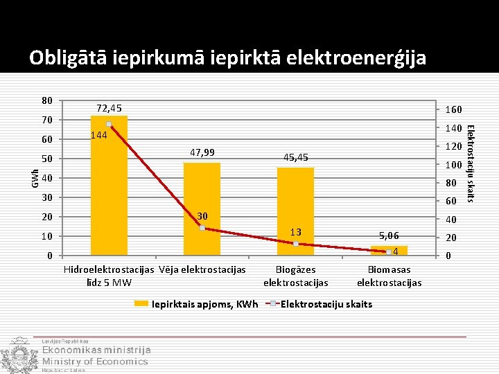 Obligātā iepirkumā iepirktā elektroenerģija 80 60 GWh 50 160 144 47, 99 120 45,