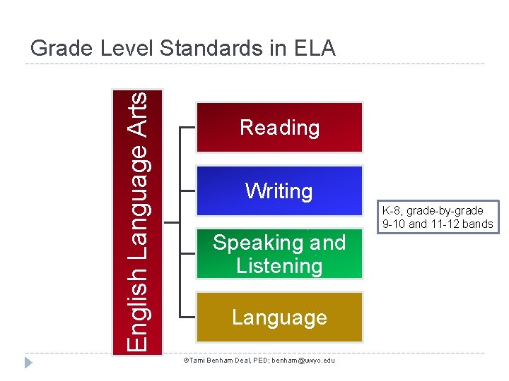 English Language Arts Grade Level Standards in ELA Reading Writing Speaking and Listening Language