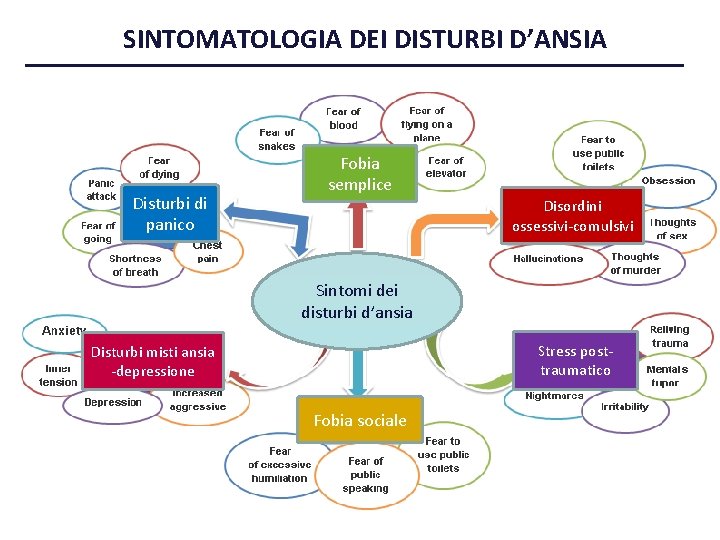 SINTOMATOLOGIA DEI DISTURBI D’ANSIA Disturbi di panico Fobia semplice Disordini ossessivi-comulsivi Sintomi dei disturbi