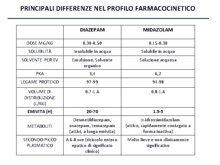 PRINCIPALI DIFFERENZE NEL PROFILO FARMACOCINETICO DIAZEPAM MIDAZOLAM DOSE MG/KG 0. 30 -0. 50 0.