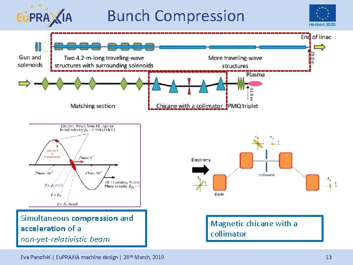 Bunch Compression Simultaneous compression and acceleration of a non-yet-relativistic beam Eva Panofski | Eu.