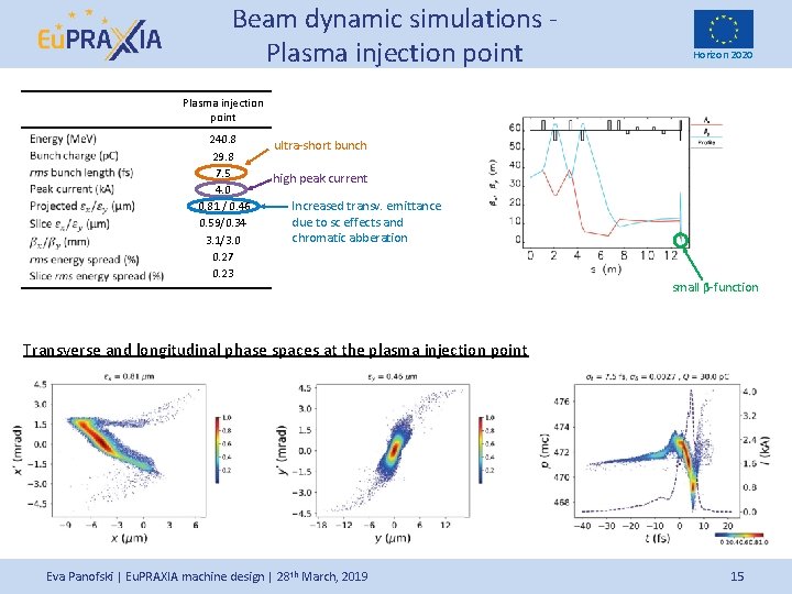 Beam dynamic simulations Plasma injection point Horizon 2020 Plasma injection point 240. 8 29.