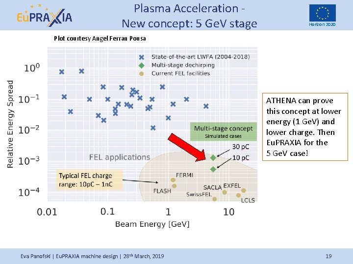 Plasma Acceleration New concept: 5 Ge. V stage Horizon 2020 Plot courtesy Angel Ferran