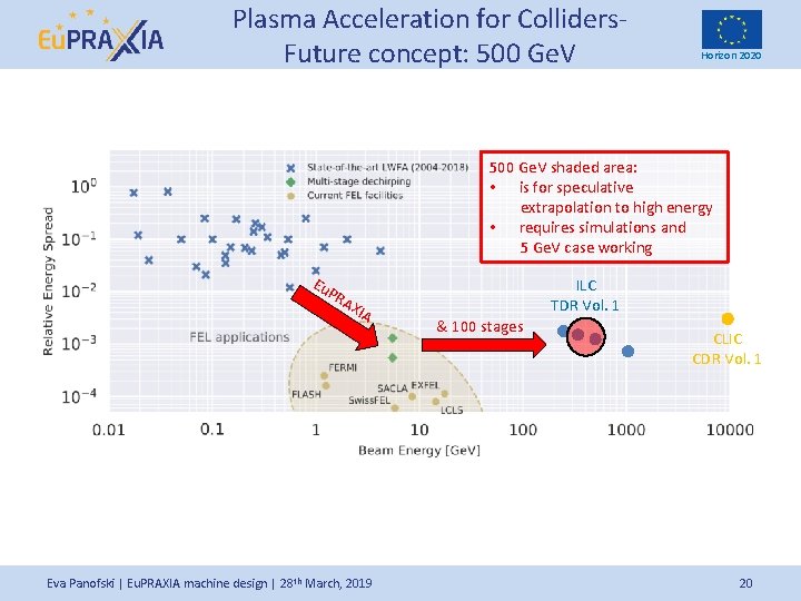 Plasma Acceleration for Colliders. Future concept: 500 Ge. V Horizon 2020 500 Ge. V