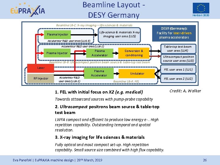 Beamline Layout DESY Germany Beamline LB-C: X-ray imaging – life sciences & materials Plasma