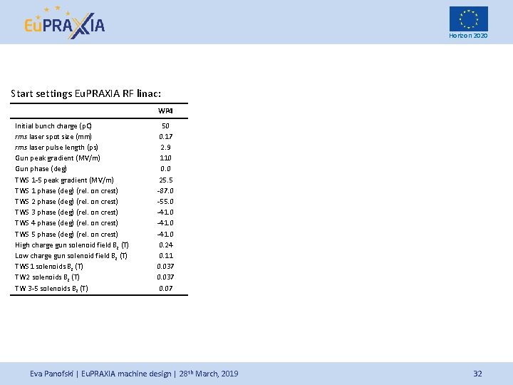 Horizon 2020 Start settings Eu. PRAXIA RF linac: WP 4 Initial bunch charge (p.