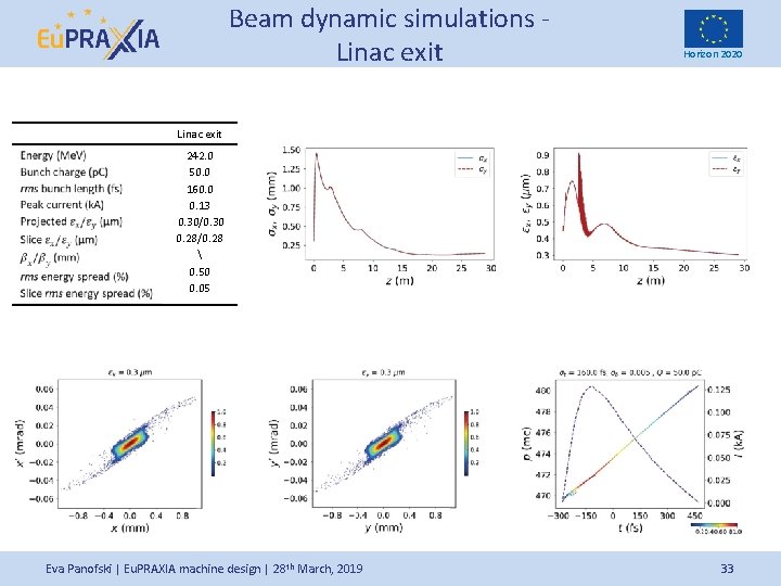 Beam dynamic simulations Linac exit Horizon 2020 Linac exit 242. 0 50. 0 160.