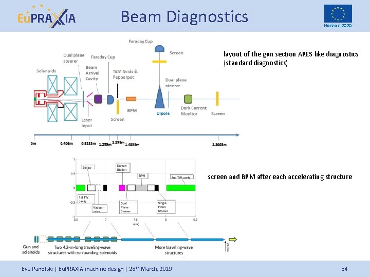 Beam Diagnostics Horizon 2020 layout of the gun section ARES like diagnostics (standard diagnostics)