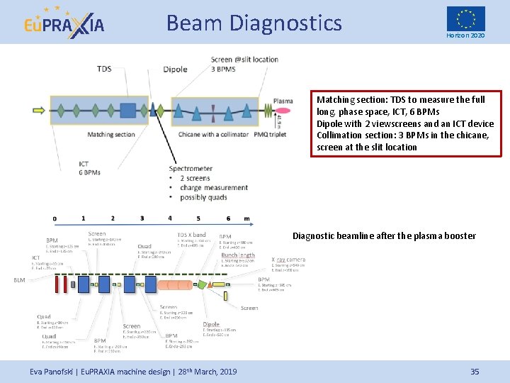 Beam Diagnostics Horizon 2020 Matching section: TDS to measure the full long. phase space,