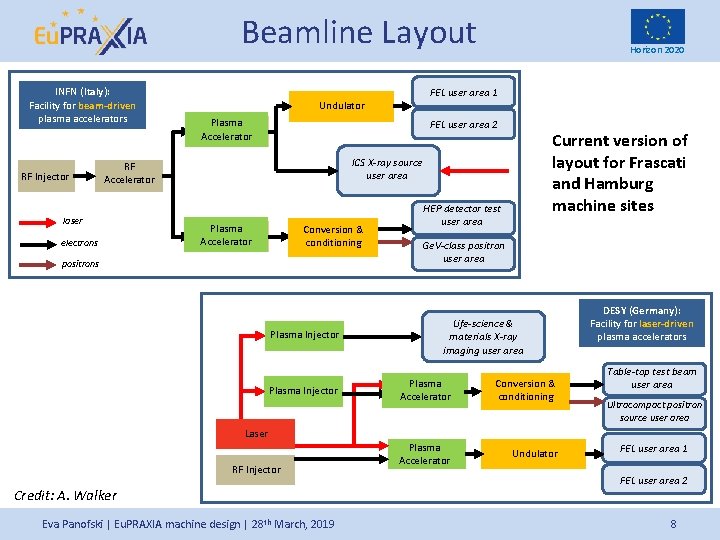 Beamline Layout INFN (Italy): Facility for beam-driven plasma accelerators RF Injector FEL user area