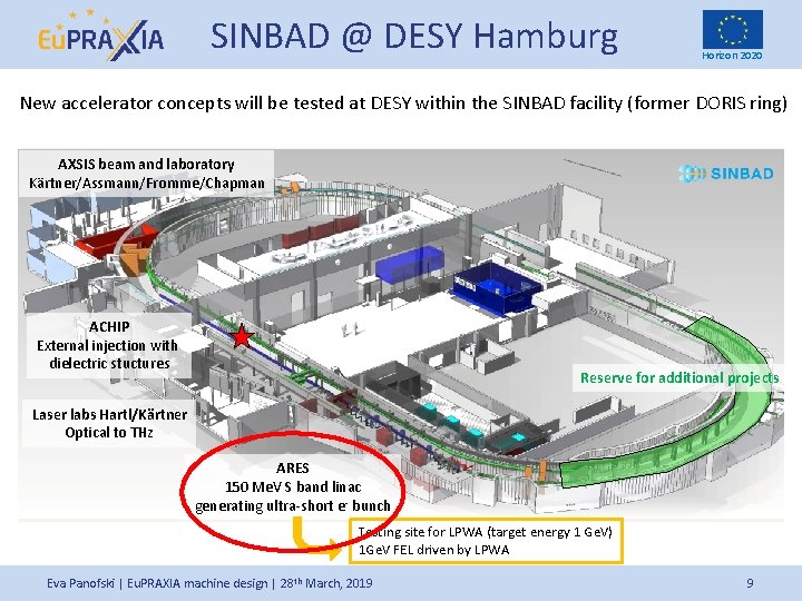 SINBAD @ DESY Hamburg Horizon 2020 New accelerator concepts will be tested at DESY