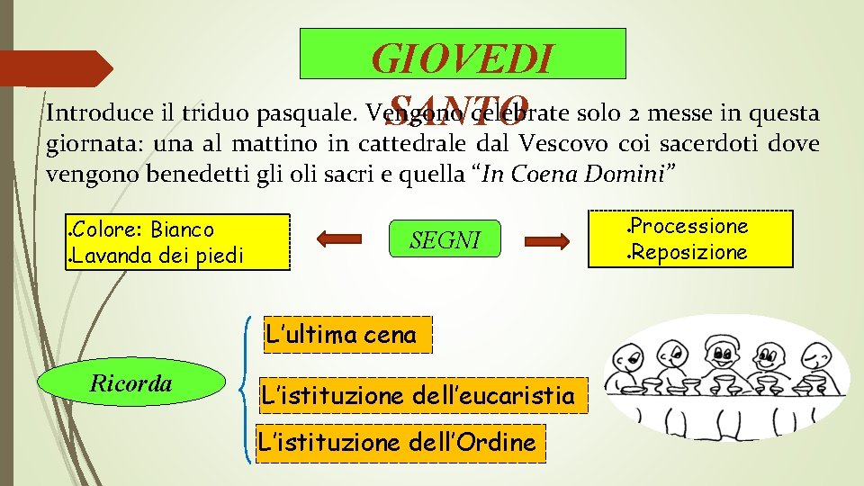 GIOVEDI Introduce il triduo pasquale. Vengono celebrate solo 2 messe in questa SANTO giornata: