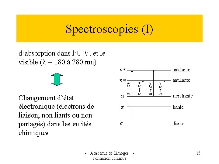 Spectroscopies (I) d’absorption dans l’U. V. et le visible (l = 180 à 780