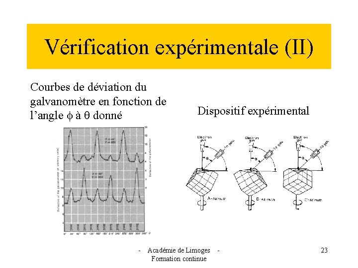 Vérification expérimentale (II) Courbes de déviation du galvanomètre en fonction de l’angle f à