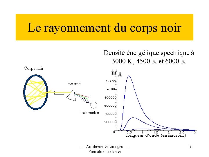 Le rayonnement du corps noir Densité énergétique spectrique à 3000 K, 4500 K et