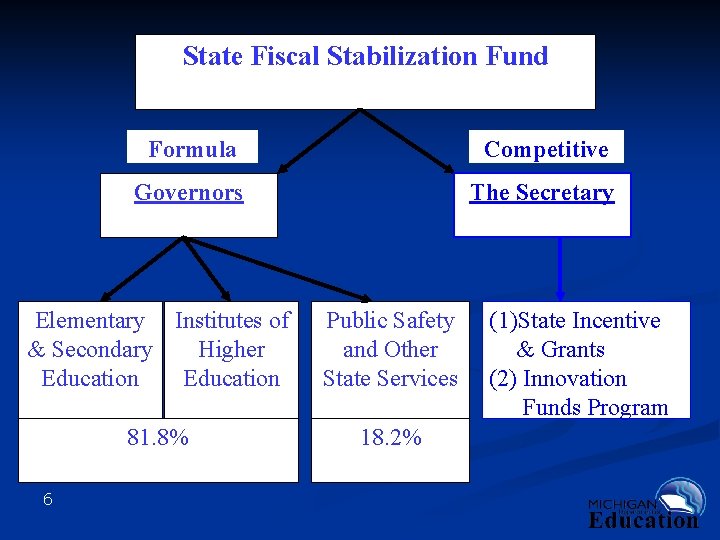 State Fiscal Stabilization Fund Formula Competitive Governors The Secretary Elementary Institutes of Higher &