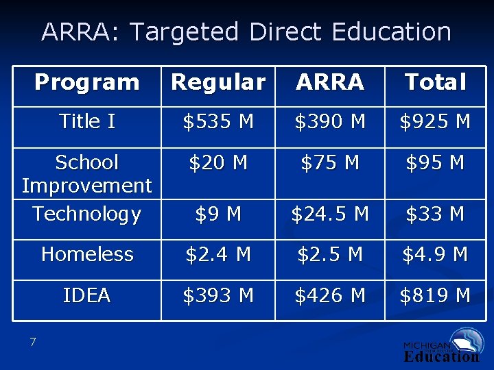 ARRA: Targeted Direct Education Program Regular ARRA Total Title I $535 M $390 M