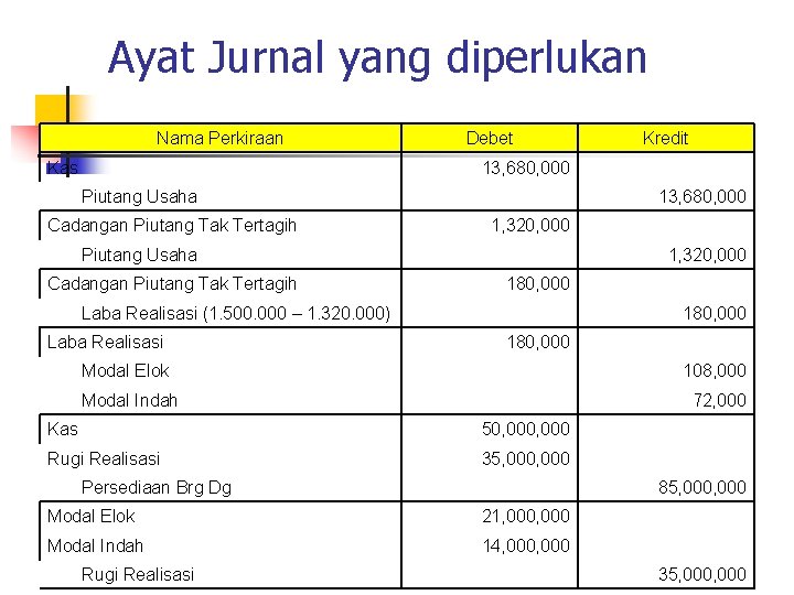 Ayat Jurnal yang diperlukan Nama Perkiraan Kas Debet Kredit 13, 680, 000 Piutang Usaha
