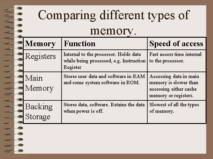 Comparing different types of memory. Memory Function Speed of access Registers Internal to the
