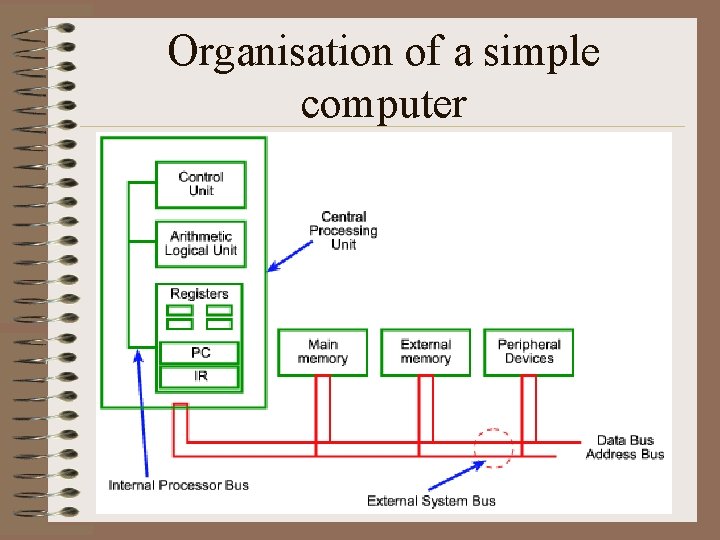 Organisation of a simple computer 