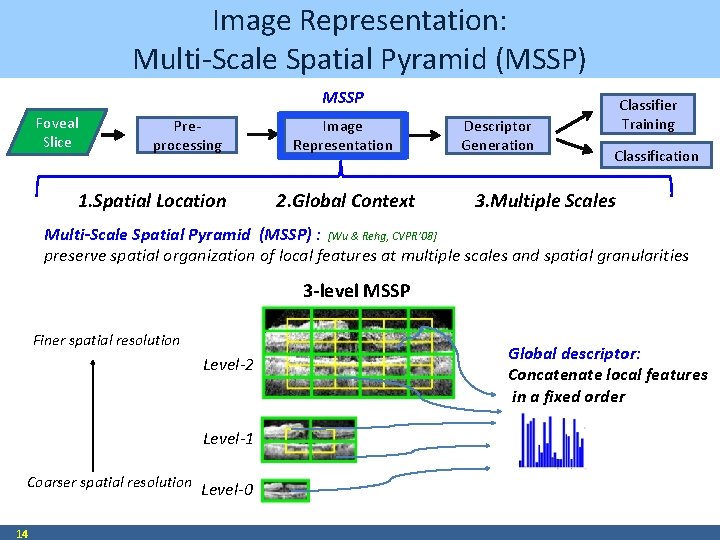 Image Representation: Multi-Scale Spatial Pyramid (MSSP) MSSP Foveal Slice Preprocessing 1. Spatial Location Image