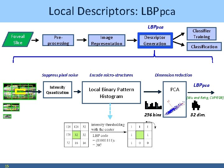 Local Descriptors: LBPpca Foveal Slice Preprocessing Suppress pixel noise Intensity Quantization Image Representation Encode