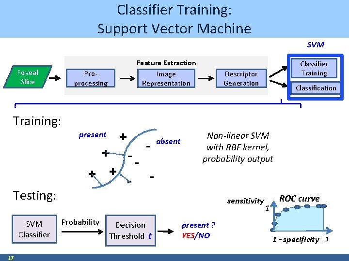 Classifier Training: Support Vector Machine SVM Foveal Slice Preprocessing Training: present Testing: SVM Classifier