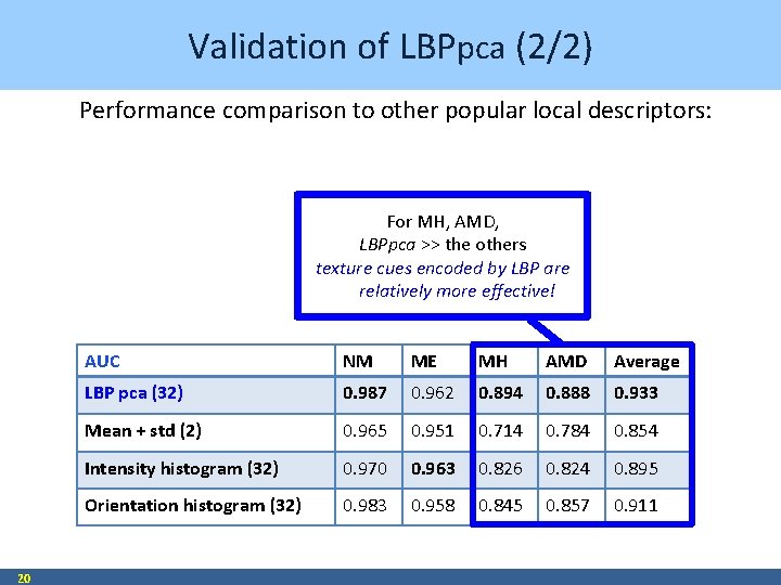 Validation of LBPpca (2/2) Performance comparison to other popular local descriptors: For MH, AMD,