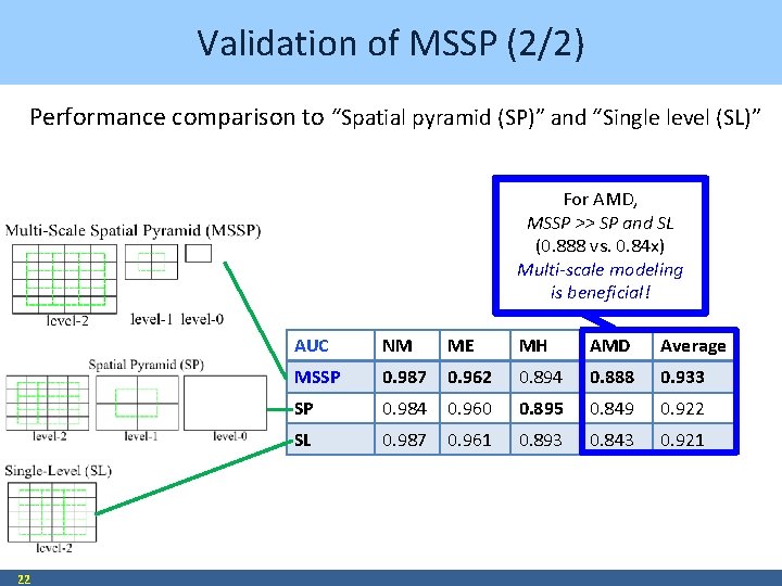 Validation of MSSP (2/2) Performance comparison to “Spatial pyramid (SP)” and “Single level (SL)”