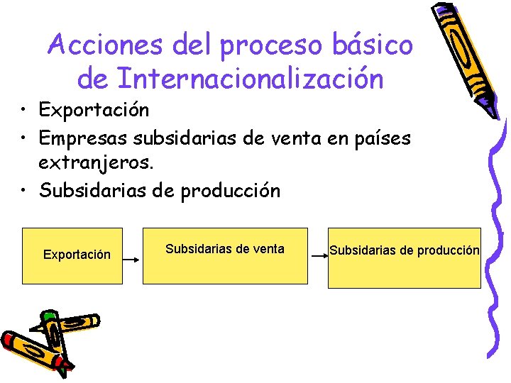 Acciones del proceso básico de Internacionalización • Exportación • Empresas subsidarias de venta en